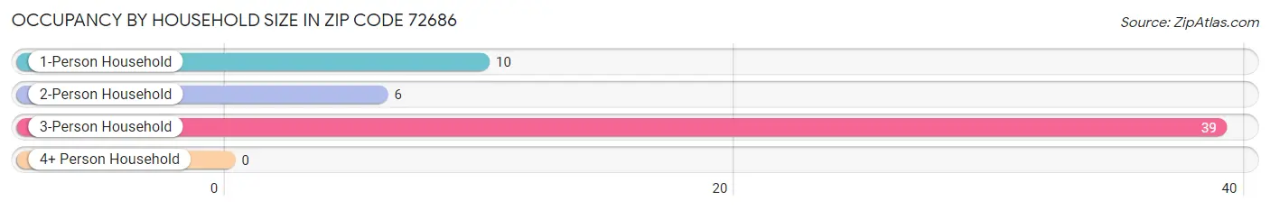 Occupancy by Household Size in Zip Code 72686