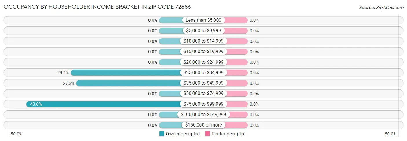 Occupancy by Householder Income Bracket in Zip Code 72686