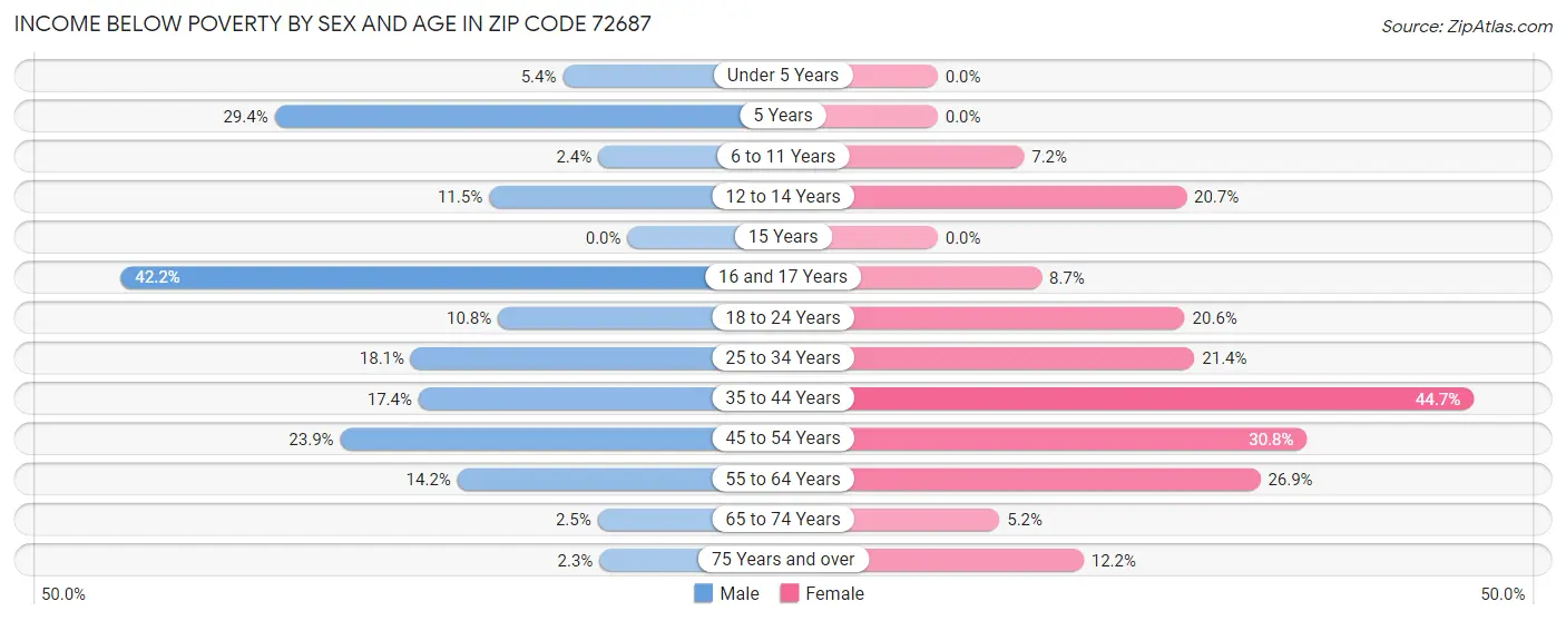 Income Below Poverty by Sex and Age in Zip Code 72687