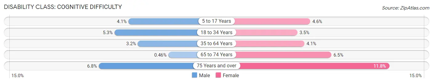 Disability in Zip Code 72701: <span>Cognitive Difficulty</span>