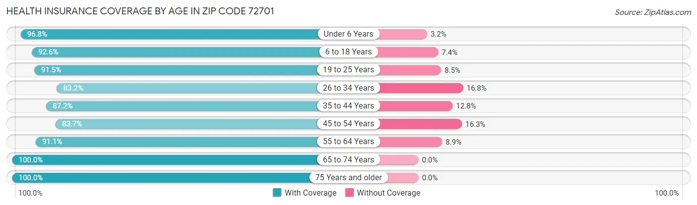 Health Insurance Coverage by Age in Zip Code 72701