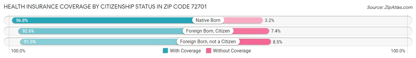 Health Insurance Coverage by Citizenship Status in Zip Code 72701