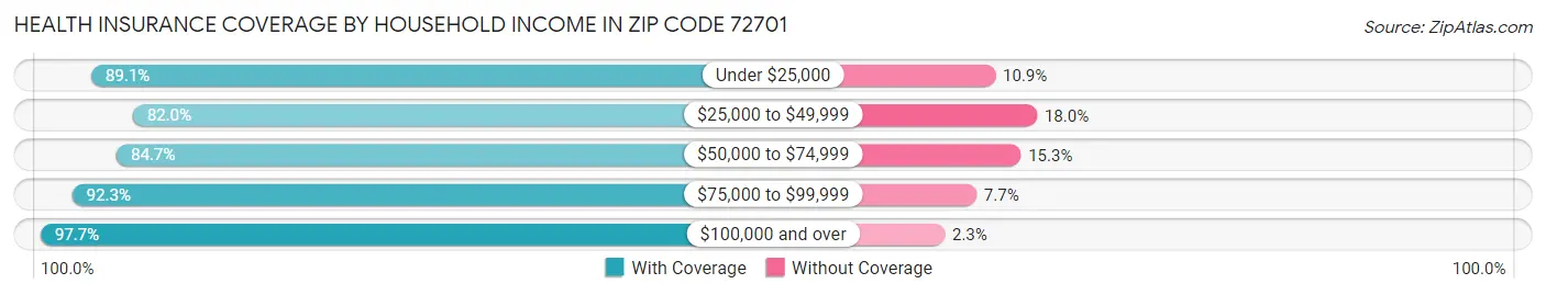 Health Insurance Coverage by Household Income in Zip Code 72701