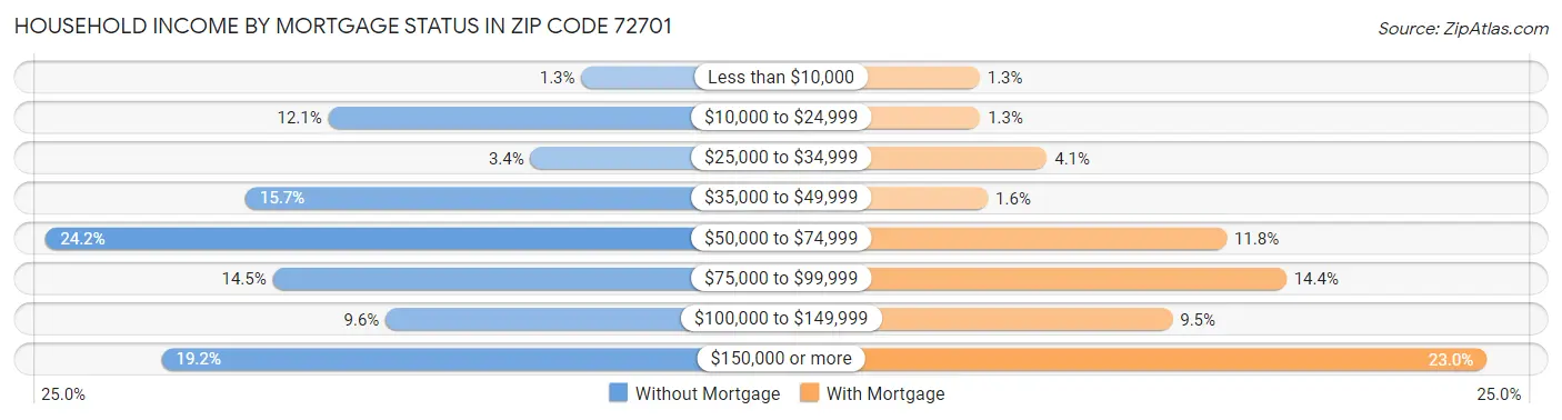 Household Income by Mortgage Status in Zip Code 72701
