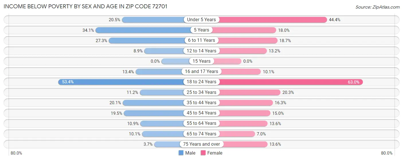 Income Below Poverty by Sex and Age in Zip Code 72701