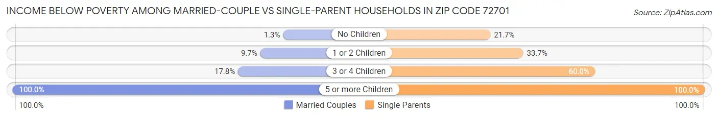 Income Below Poverty Among Married-Couple vs Single-Parent Households in Zip Code 72701
