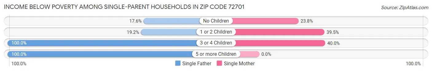 Income Below Poverty Among Single-Parent Households in Zip Code 72701