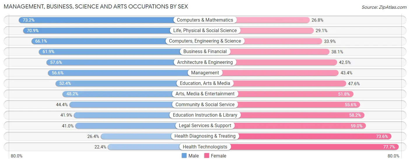 Management, Business, Science and Arts Occupations by Sex in Zip Code 72701