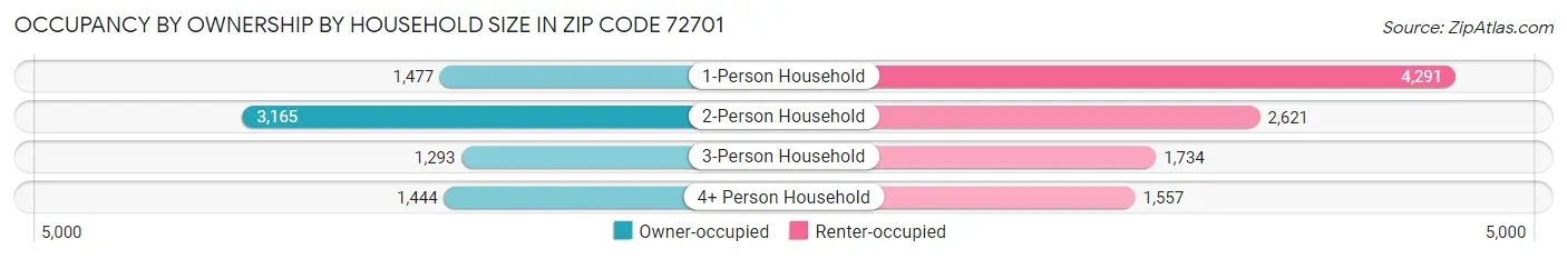 Occupancy by Ownership by Household Size in Zip Code 72701