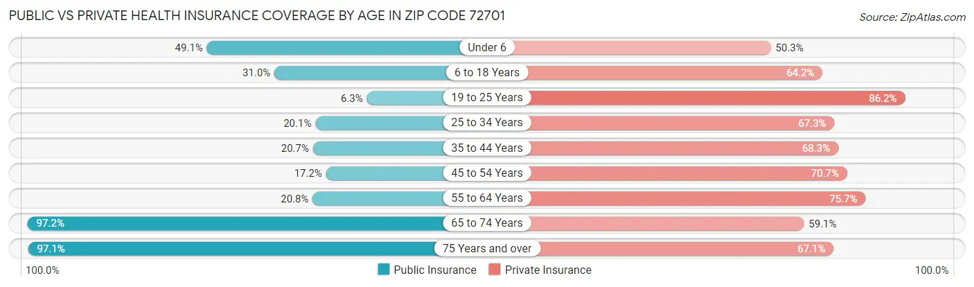 Public vs Private Health Insurance Coverage by Age in Zip Code 72701
