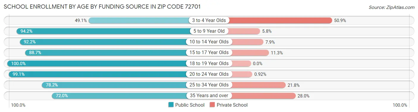 School Enrollment by Age by Funding Source in Zip Code 72701