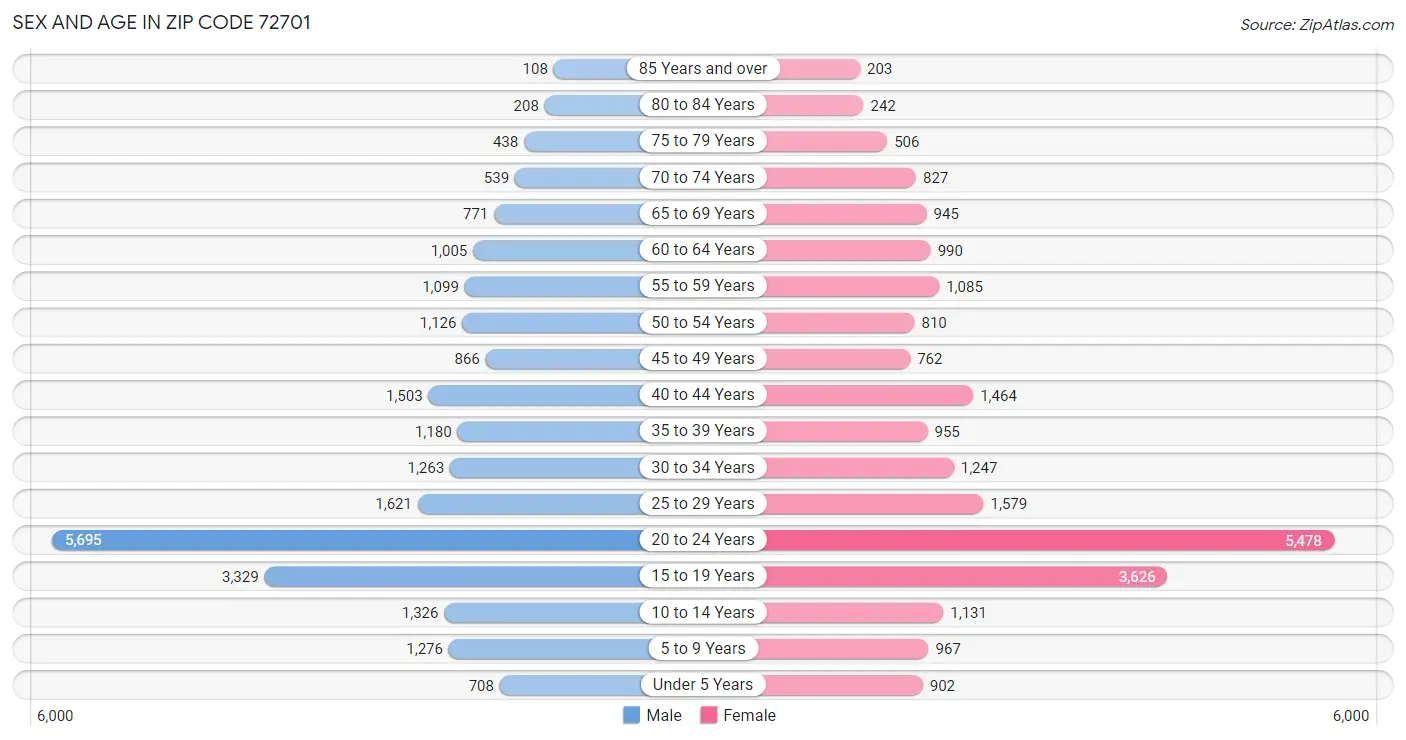 Sex and Age in Zip Code 72701