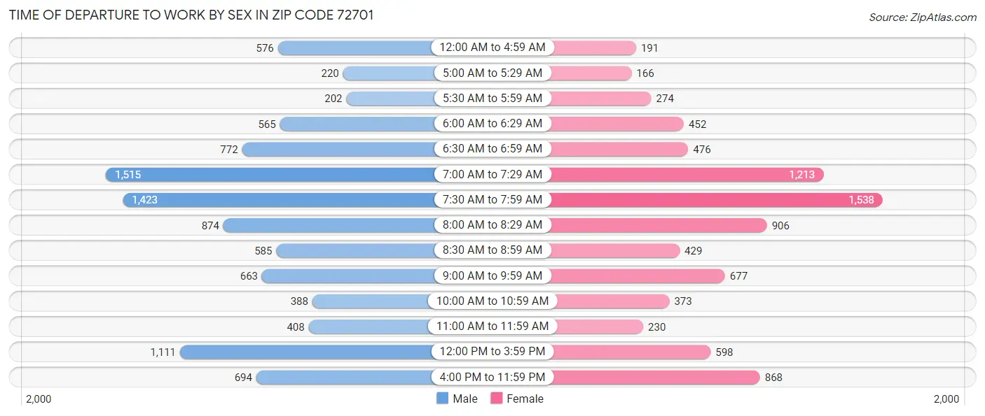 Time of Departure to Work by Sex in Zip Code 72701