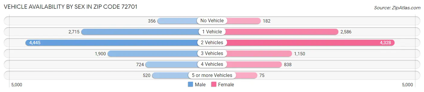 Vehicle Availability by Sex in Zip Code 72701