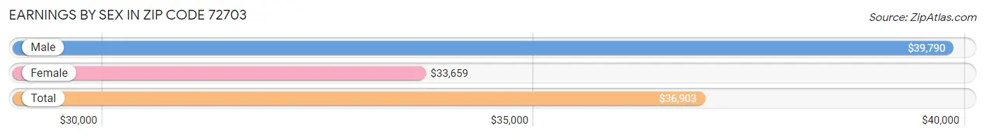 Earnings by Sex in Zip Code 72703