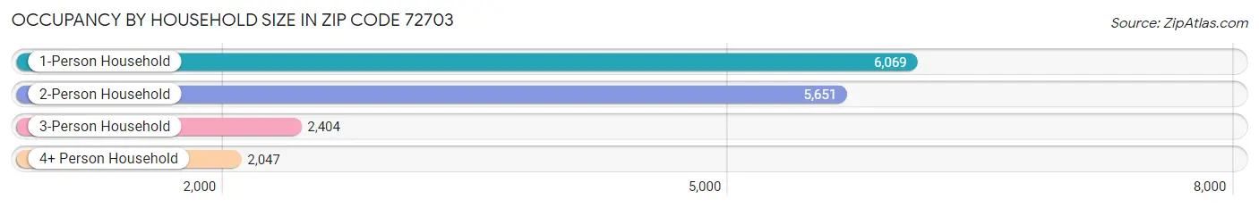 Occupancy by Household Size in Zip Code 72703