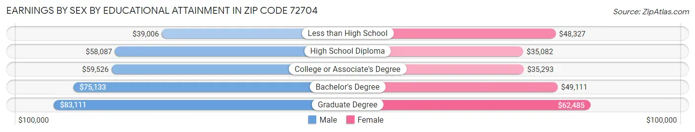 Earnings by Sex by Educational Attainment in Zip Code 72704
