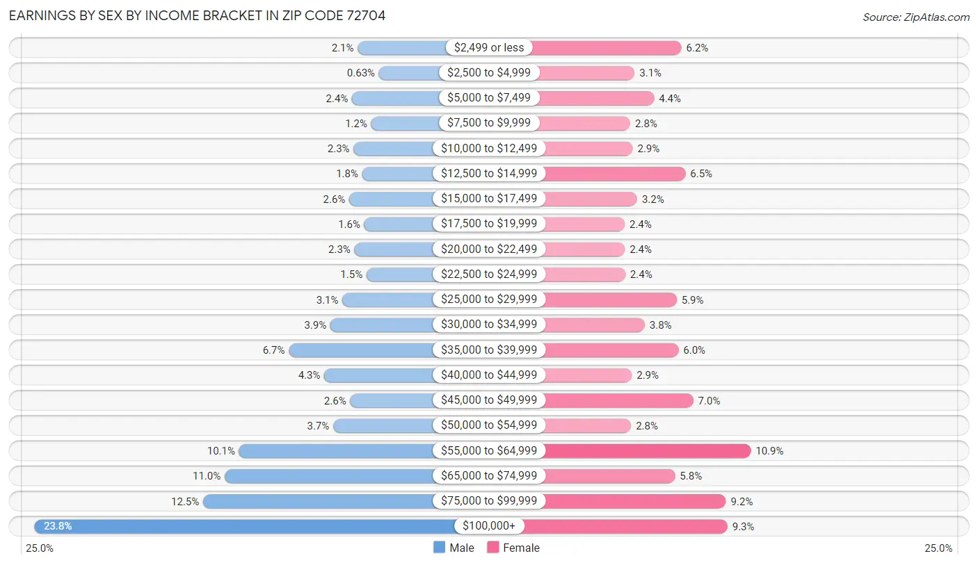 Earnings by Sex by Income Bracket in Zip Code 72704