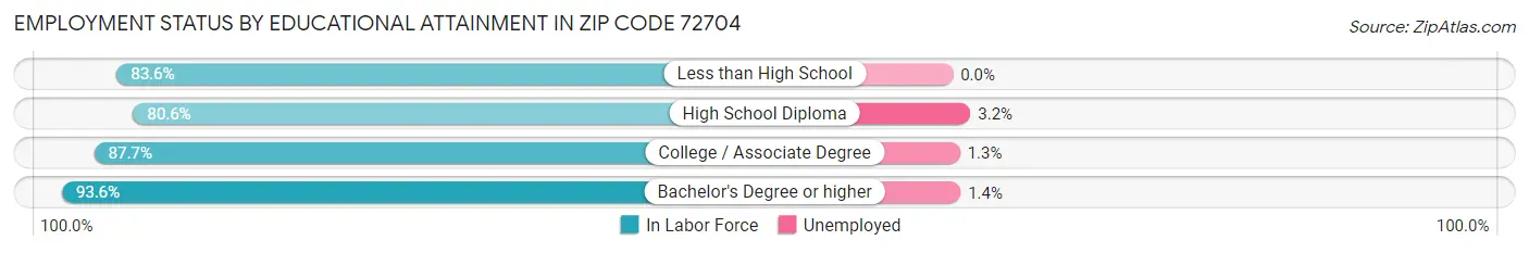 Employment Status by Educational Attainment in Zip Code 72704