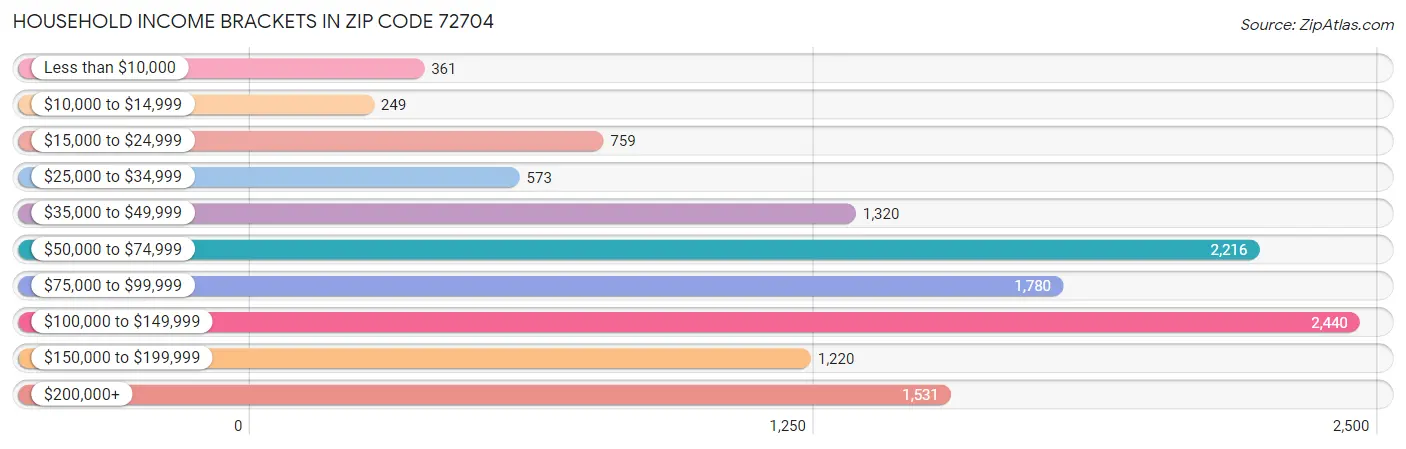 Household Income Brackets in Zip Code 72704