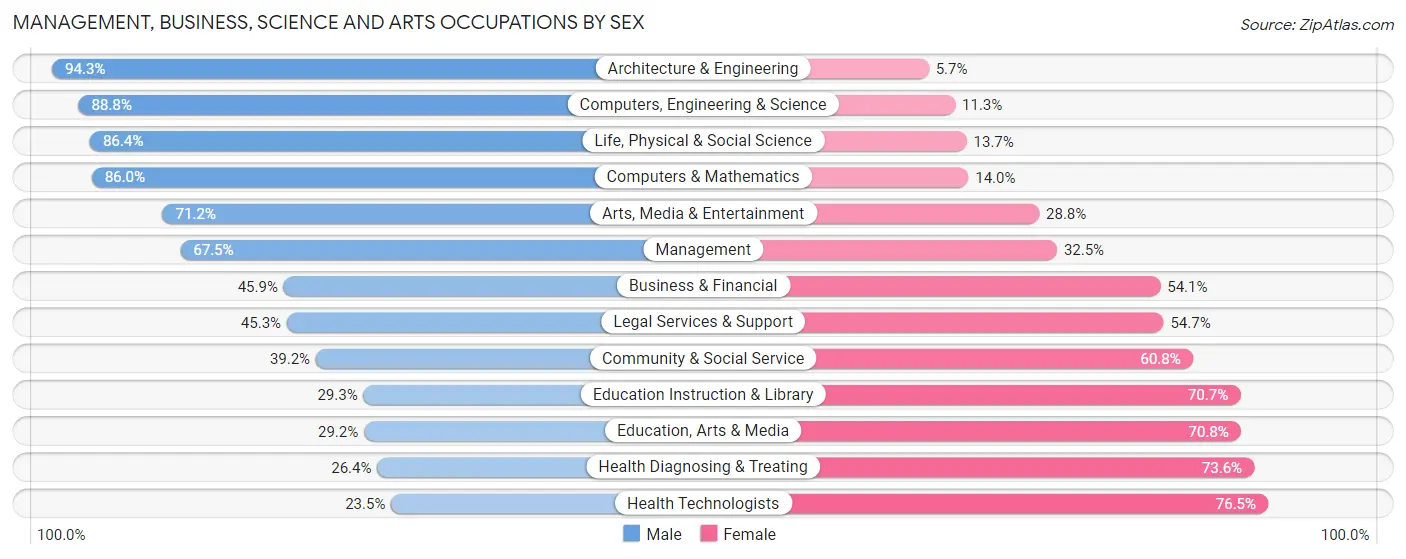 Management, Business, Science and Arts Occupations by Sex in Zip Code 72704