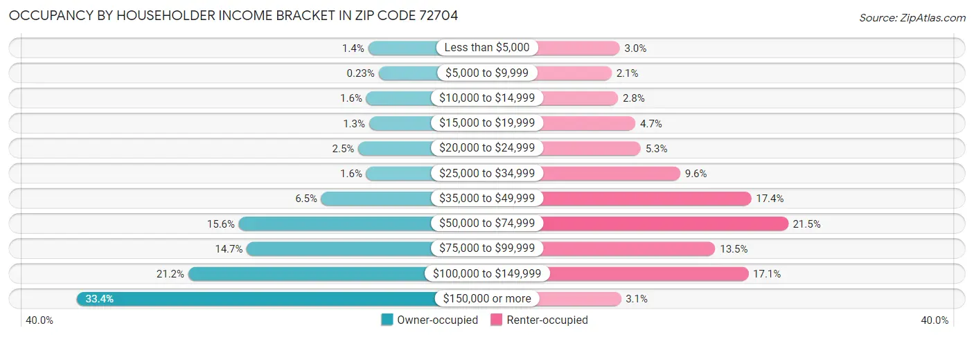 Occupancy by Householder Income Bracket in Zip Code 72704
