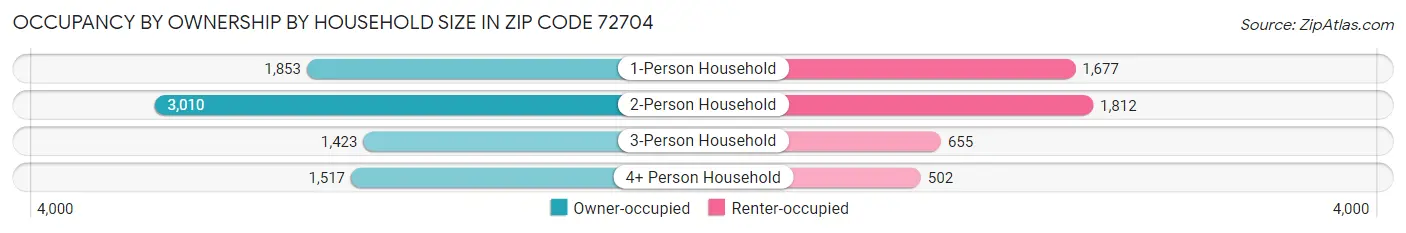 Occupancy by Ownership by Household Size in Zip Code 72704