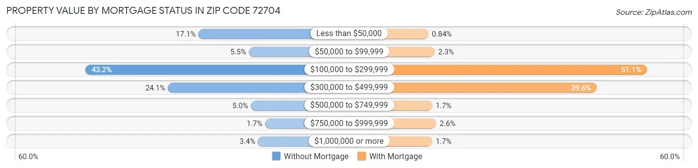 Property Value by Mortgage Status in Zip Code 72704