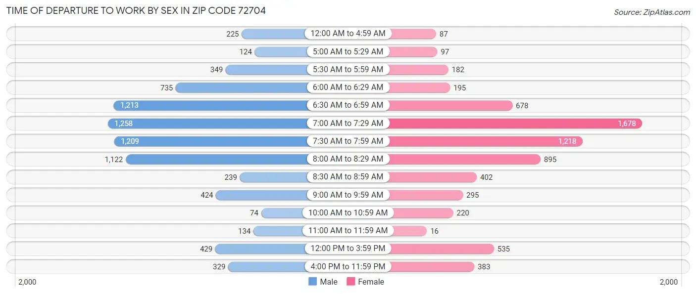 Time of Departure to Work by Sex in Zip Code 72704