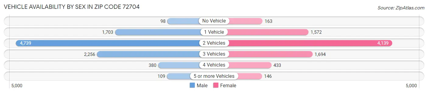 Vehicle Availability by Sex in Zip Code 72704