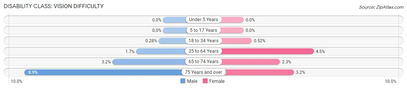 Disability in Zip Code 72704: <span>Vision Difficulty</span>