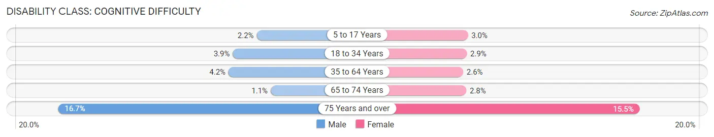 Disability in Zip Code 72712: <span>Cognitive Difficulty</span>