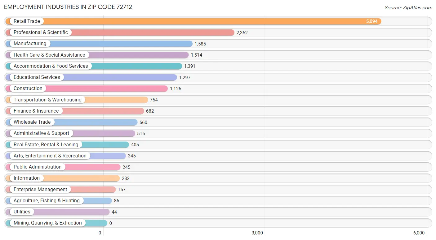 Employment Industries in Zip Code 72712