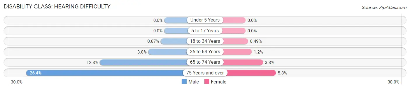 Disability in Zip Code 72712: <span>Hearing Difficulty</span>