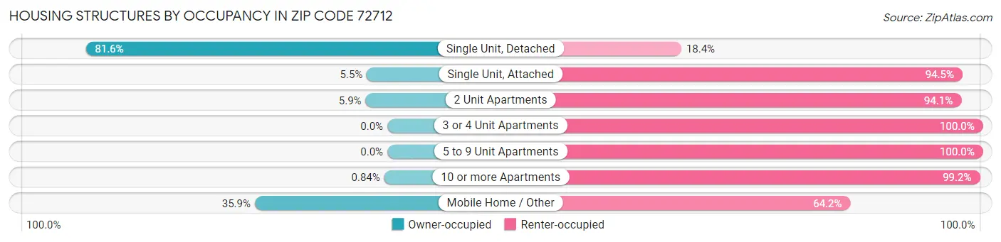 Housing Structures by Occupancy in Zip Code 72712