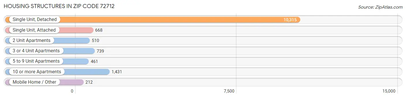 Housing Structures in Zip Code 72712