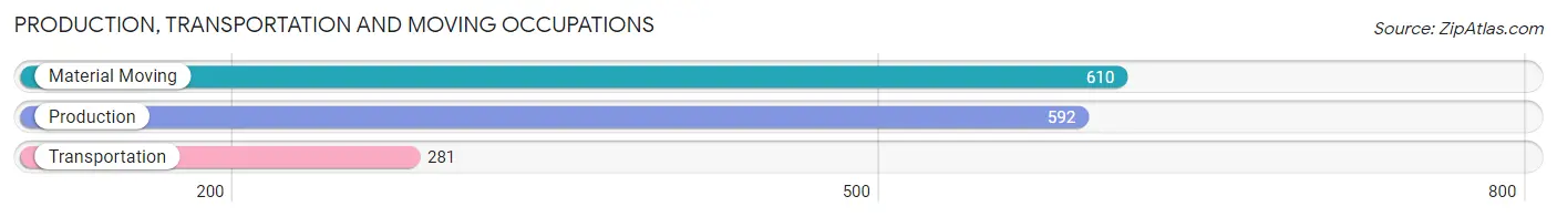 Production, Transportation and Moving Occupations in Zip Code 72712