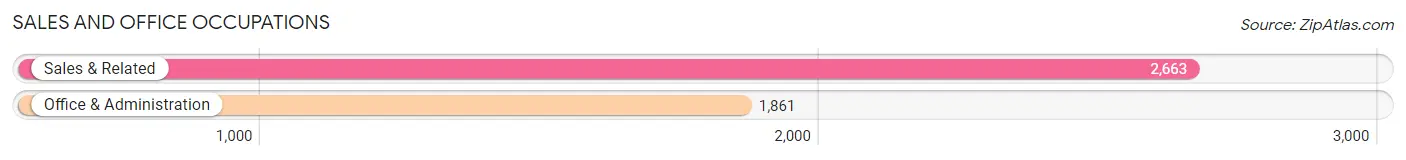Sales and Office Occupations in Zip Code 72712