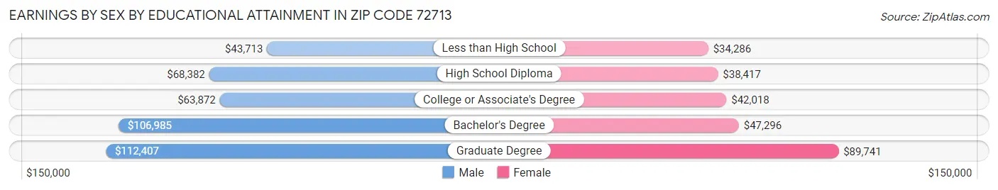 Earnings by Sex by Educational Attainment in Zip Code 72713