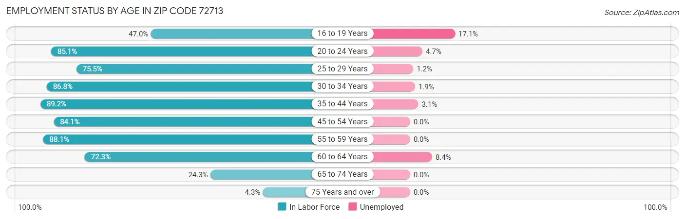 Employment Status by Age in Zip Code 72713