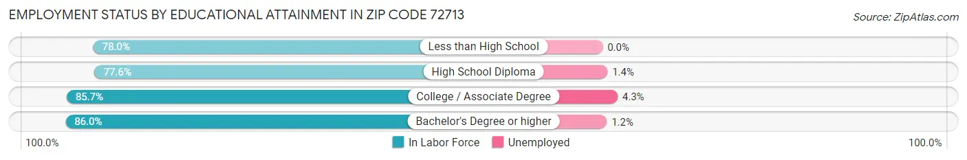 Employment Status by Educational Attainment in Zip Code 72713