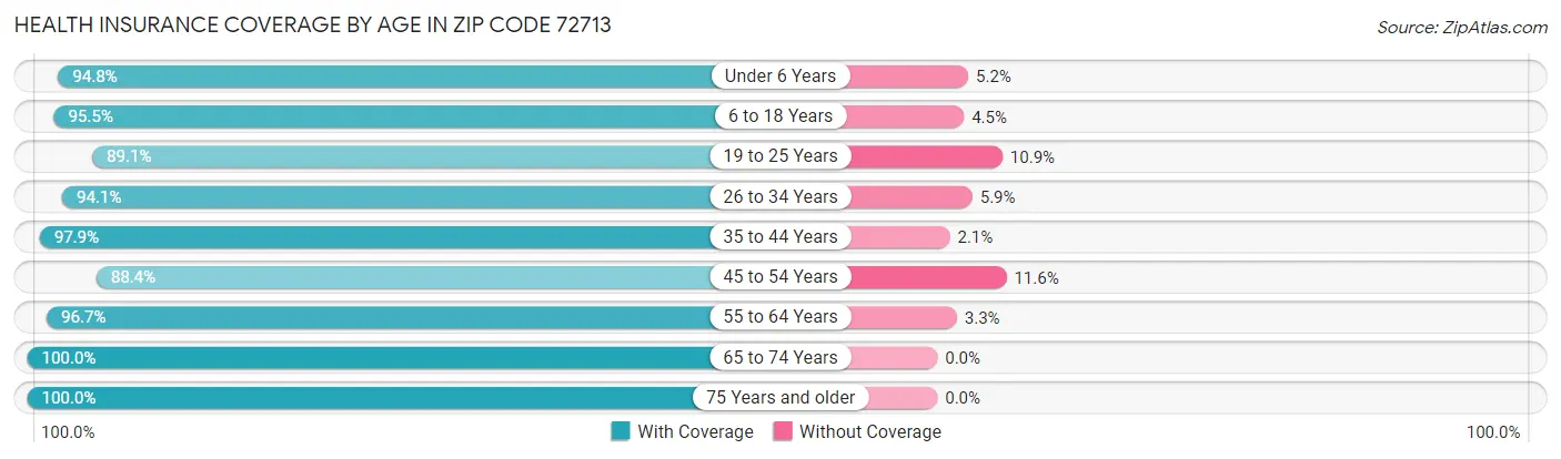 Health Insurance Coverage by Age in Zip Code 72713