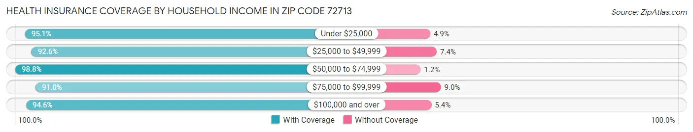 Health Insurance Coverage by Household Income in Zip Code 72713