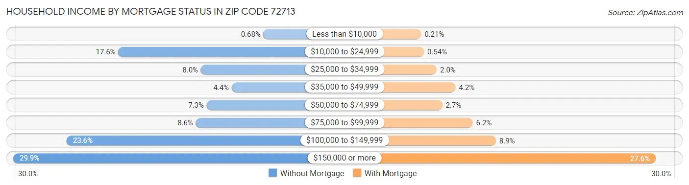 Household Income by Mortgage Status in Zip Code 72713