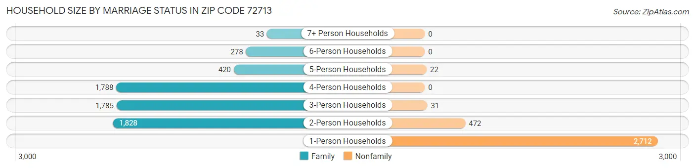 Household Size by Marriage Status in Zip Code 72713