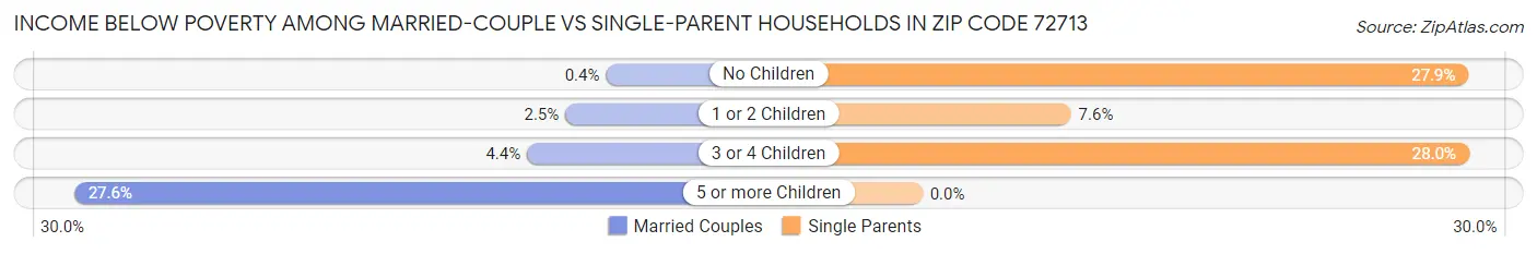 Income Below Poverty Among Married-Couple vs Single-Parent Households in Zip Code 72713