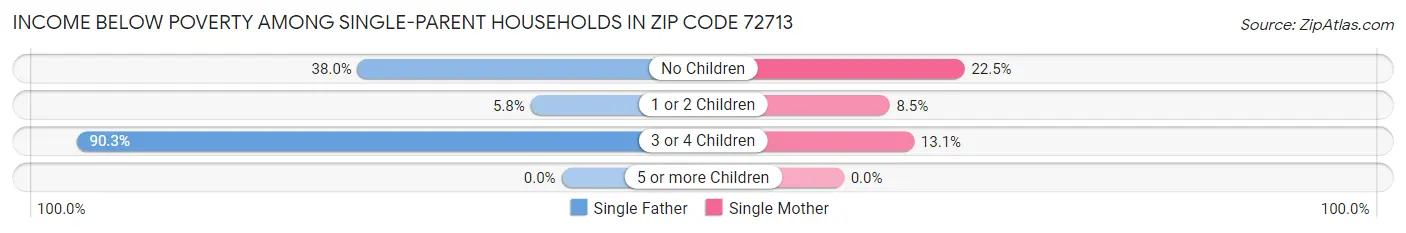 Income Below Poverty Among Single-Parent Households in Zip Code 72713