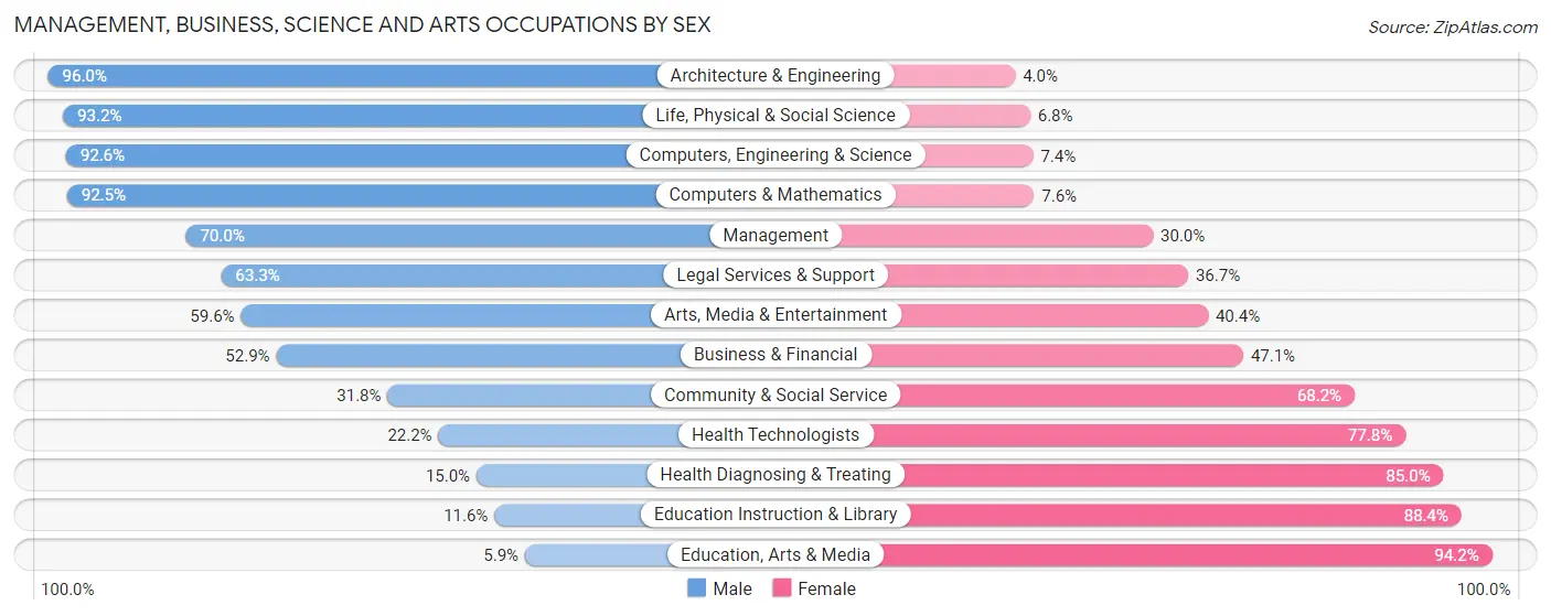Management, Business, Science and Arts Occupations by Sex in Zip Code 72713