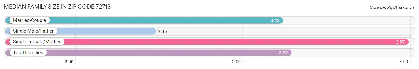 Median Family Size in Zip Code 72713