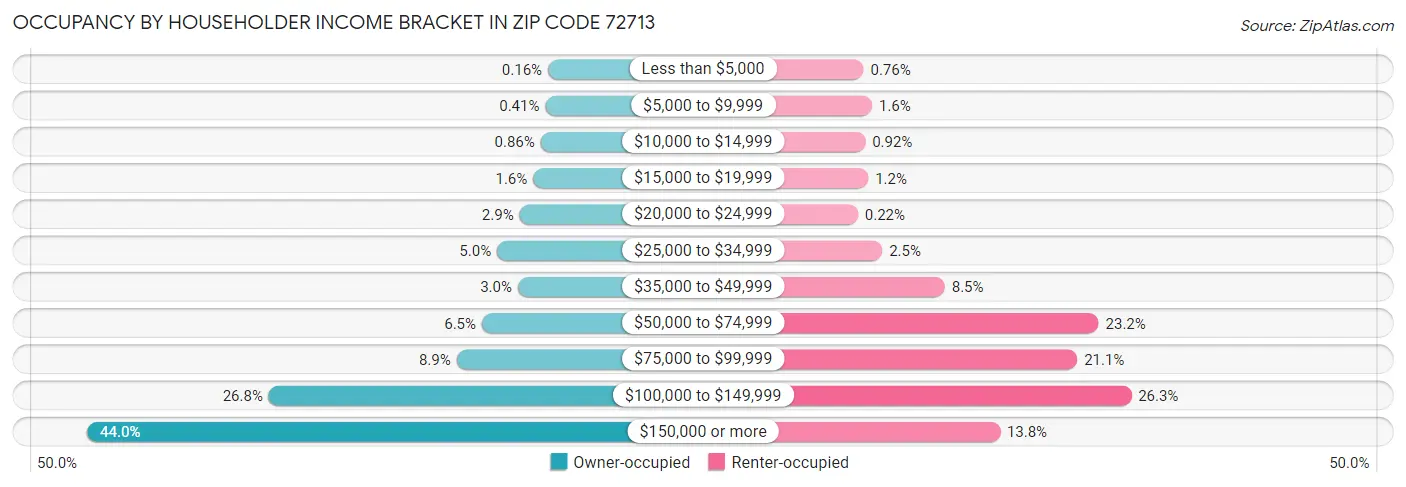 Occupancy by Householder Income Bracket in Zip Code 72713